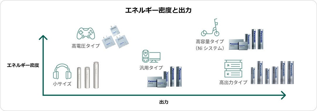 当社のリチウムイオン電池の幅広いラインアップを、エネルギー密度と出力のマトリクスで紹介。高容量タイプ、高出力タイプ、高電圧タイプ、汎用タイプ、小サイズのラインアップを有しています。