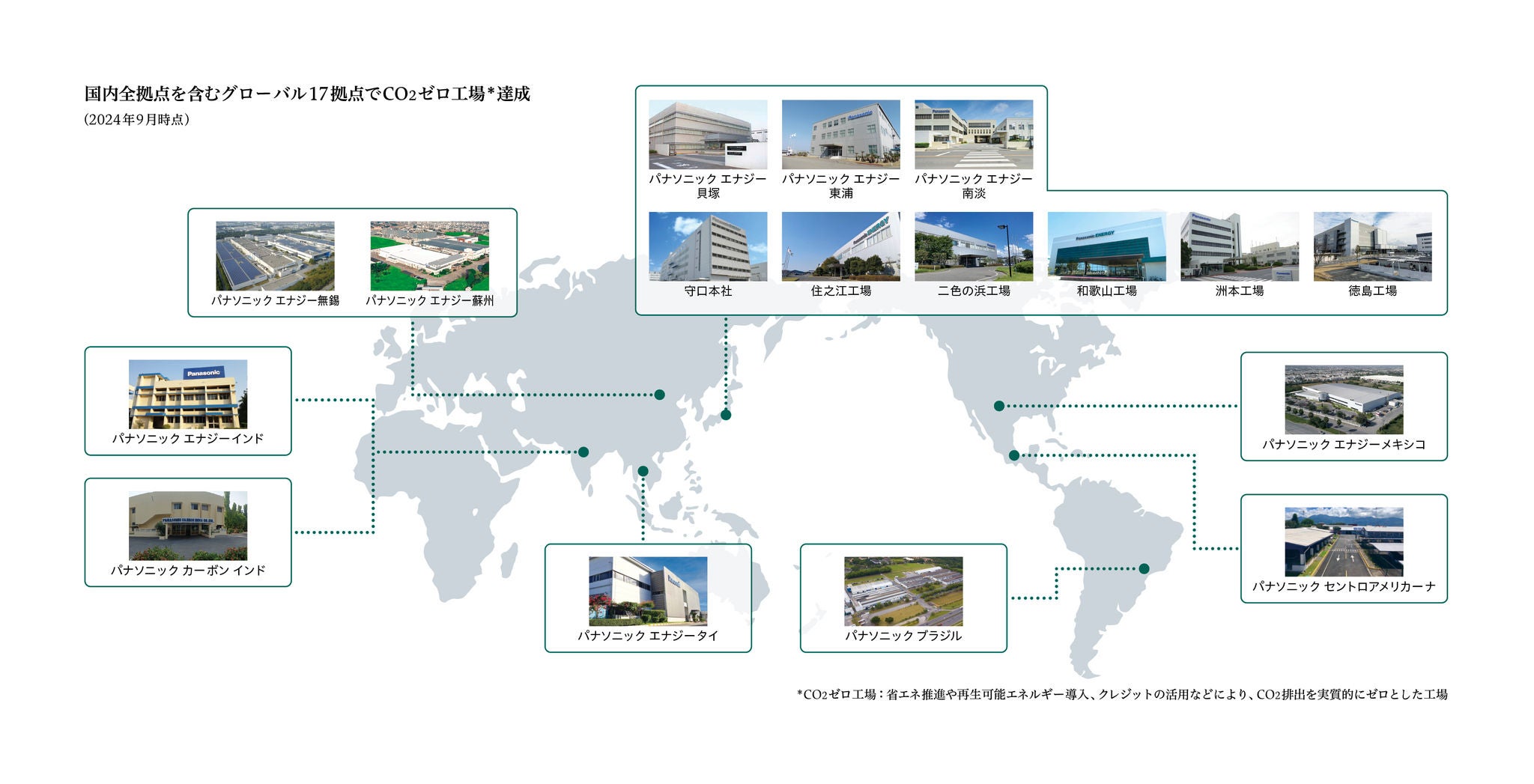 自社工場のCO₂排出量の削減