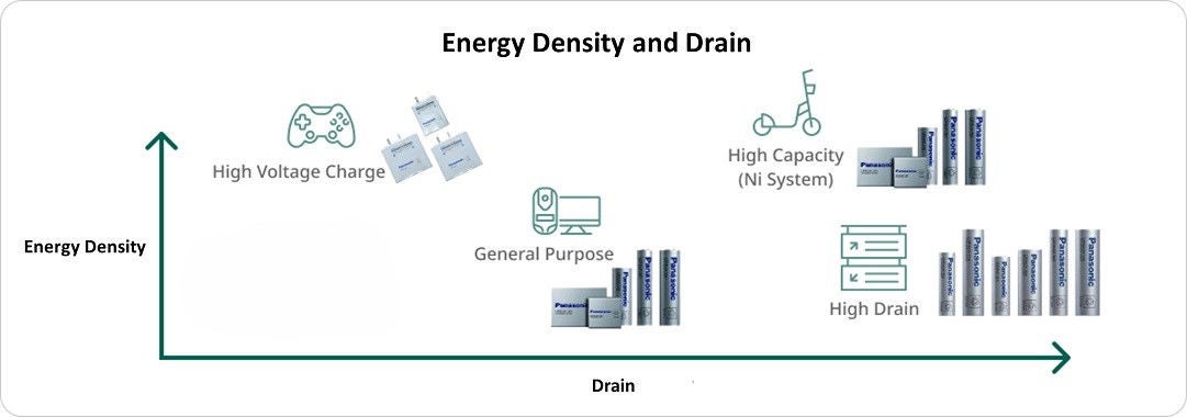 Introducing our extensive lithium ion batteries lineup using a matrix of energy density and drain. We offer high capacity, high drain, high voltage charge, general purpose, and compact.