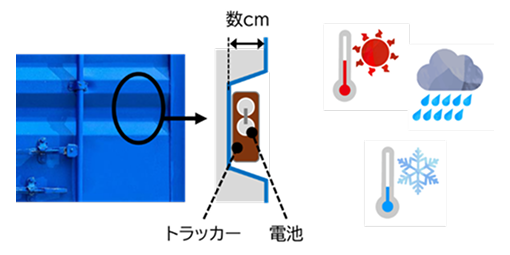 コンテナトラッカーの技術要件