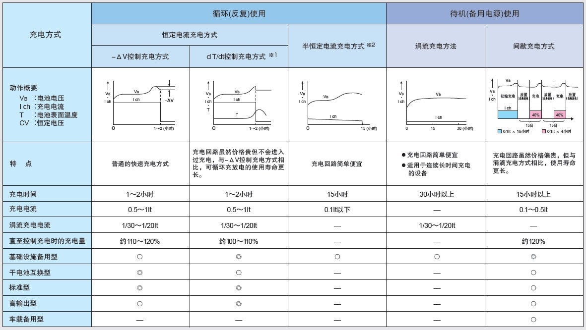 关于充电方式