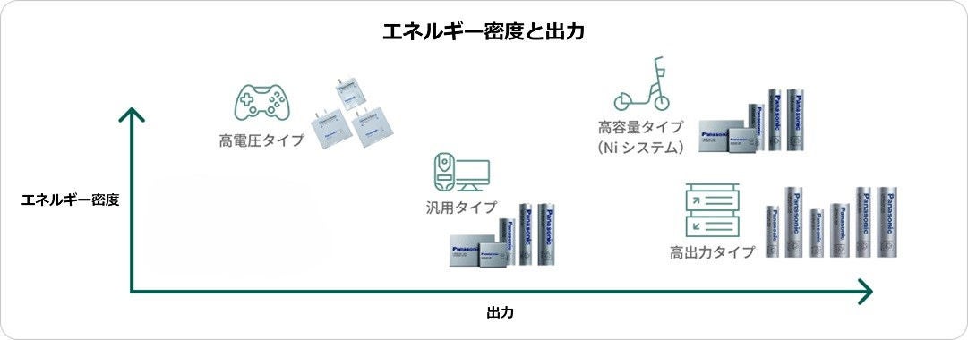 当社のリチウムイオン電池の幅広いラインアップを、エネルギー密度と出力のマトリクスで紹介。高容量タイプ、高出力タイプ、高電圧タイプ、汎用タイプ、小サイズのラインアップを有しています。